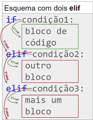if elif else - UACSA/UFRPE Linguagem de Programação